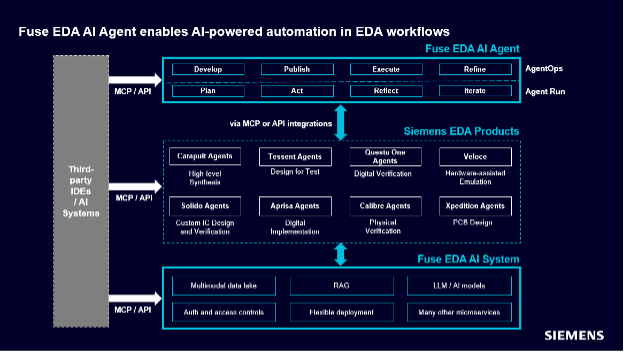 , EDA AI Agents: Intelligent Automation in Semiconductor & PCB Design