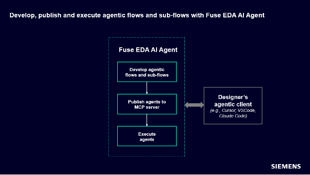 , EDA AI Agents: Intelligent Automation in Semiconductor & PCB Design