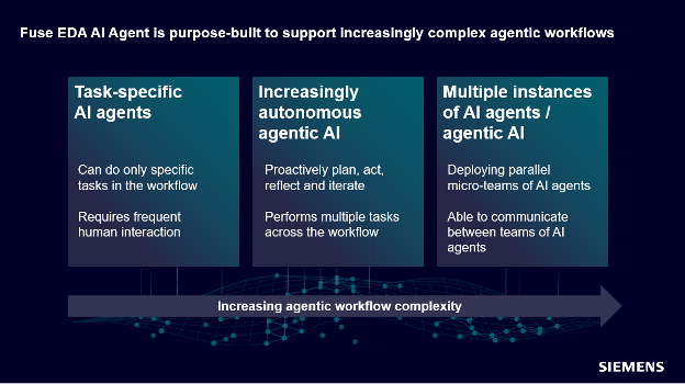 , EDA AI Agents: Intelligent Automation in Semiconductor & PCB Design